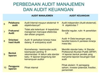 PERBEDAAN AUDIT MANAJEMEN 
DAN AUDIT KEUANGAN 
AUDIT MANAJEMEN AUDIT KEUANGAN 
6 Pelaksana 
audit 
Audit Internal maupun eksternal  
objektivitasnya? 
Audit independen (Audit eksternal). 
 objektivitas ? 
7 Frekuensi 
Audit 
Tidak ada ketentuan  kepedulian 
manajemen mencapai efektivitas 
dan efisien program. 
Bersifat reguler, rutin  penerbitan 
LK 
8 Orientasi 
hasil Audit 
Audit  perbaikan kinerja masa 
datang  anticipatory audit 
Audit  Data keuangan yang 
bersifat historis penilaian kinerja 
masa lalu 
9 Bentuk 
laporan 
Komrehensip : kesimpulan audit, 
kesimpulan penting  
rekomendasi  belum ada standar 
baku  laporan tergantung dari 
kemampuan auditor 
Memiliki standar baku  Standar 
Profesional Akuntan Publik (SPAP) 
 laporan bentuk pendek yang 
menyertai laporan keuangan hasil 
audit 
10 Pengguna 
laporan Pihak internal 
Pihak ekstern  pemegang 
saham, investor potensial, kreditor, 
pemerintah 
 