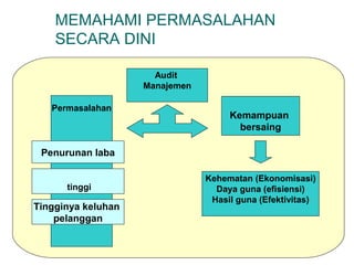 MEMAHAMI PERMASALAHAN 
SECARA DINI 
Permasalahan 
Penurunan laba 
tinggi 
Tingginya keluhan 
pelanggan 
Kemampuan 
bersaing 
Audit 
Manajemen 
Kehematan (Ekonomisasi) 
Daya guna (efisiensi) 
Hasil guna (Efektivitas) 
 