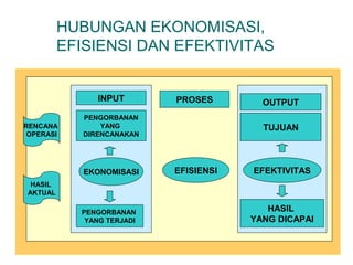 HUBUNGAN EKONOMISASI, 
EFISIENSI DAN EFEKTIVITAS 
RENCANA 
OPERASI 
HASIL 
AKTUAL 
INPUT 
PENGORBANAN 
YANG 
DIRENCANAKAN 
EKONOMISASI EFEKTIVITAS 
PENGORBANAN 
YANG TERJADI 
OUTPUT 
TUJUAN 
HASIL 
YANG DICAPAI 
PROSES 
EFISIENSI 
 