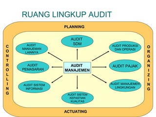 RUANG LINGKUP AUDIT 
AUDIT 
MANAJEMEN 
AUDIT 
MANAJEMAN 
LAINNYA 
AUDIT 
PEMASARAN 
AUDIT SISTEM 
INFORMASI 
AUDIT 
SDM 
AUDIT SISTEM 
KEPASTIAN 
KUALITAS 
AUDIT PRODUKSI 
DAN OPERASI 
AUDIT PAJAK 
AUDIT MANAJEMEN 
LINGKUNGAN 
PLANNING 
ORGA 
NIZING 
ACTUATING 
CONTROLLING 
 