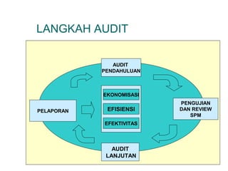 LANGKAH AUDIT 
PELAPORAN 
AUDIT 
PENDAHULUAN 
AUDIT 
LANJUTAN 
PENGUJIAN 
DAN REVIEW 
SPM 
EKONOMISASI 
EFISIENSI 
EFEKTIVITAS 
 