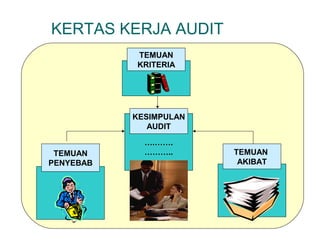 KERTAS KERJA AUDIT 
TEMUAN 
KRITERIA 
KESIMPULAN 
AUDIT 
….……. 
……….. 
……….. 
TEMUAN 
PENYEBAB 
TEMUAN 
AKIBAT 
 
