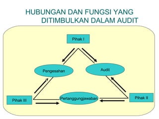 HUBUNGAN DAN FUNGSI YANG 
DITIMBULKAN DALAM AUDIT 
Pihak I 
Pengesahan 
Pertanggungjawaban 
Audit 
Pihak III Pihak II 
 