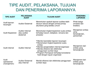 TIPE AUDIT, PELAKSANA, TUJUAN 
DAN PENERIMA LAPORANNYA 
TIPE AUDIT PELAKSANA 
AUDIT TUJUAN AUDIT PENERIMA 
LAPORAN 
Audit laporan 
keuangan Auditor Eksternal 
Menentukan apakah laporan auditee telah 
disusun sesuai dengan prinsip-prinsip 
akuntansi yang berlaku umum 
Pihak ketiga 
(investor dan 
kreditor) 
Audit Kepatuhan 
Auditor Internal 
atau auditor 
eksternal 
Menentukan tingkat kepatuhan suatu entitas 
terhadap hukum, kebijakan, rencana dan 
prosedur 
Manajemen entitas 
yang 
bersangkutan, 
pemerintah 
Audit internal Auditor Internal 
 Menilai keandalan laporan keuangan 
 Menentukan tingkat kepatuhan suatu 
entitas 
 Menilai pengendalian internal organisasi 
 Menilai efisiensi dan efektivitas 
penggunaan sumber daya 
 Program Peninjauan terhadap konsistensi 
hasil dengan tujuan organisasi 
Manajemen dari 
entitas yang 
bersangkutan 
Audit 
operasional 
(manajemen) 
Auditor Eksternal 
atau Internal 
Menilai efisiensi dan efektivitas penggunaan 
sumber daya 
Manajemen dari 
entitas yang 
bersangkutan 
 