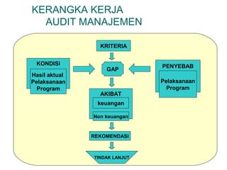 KERANGKA KERJA 
AUDIT MANAJEMEN 
KRITERIA 
GAP KONDISI PENYEBAB 
AKIBAT 
keuangan 
Non keuangan 
Pelaksanaan 
Program 
Hasil aktual 
Pelaksanaan 
Program 
REKOMENDASI 
TINDAK LANJUT 
 