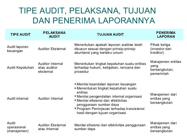 Audit Manajemen