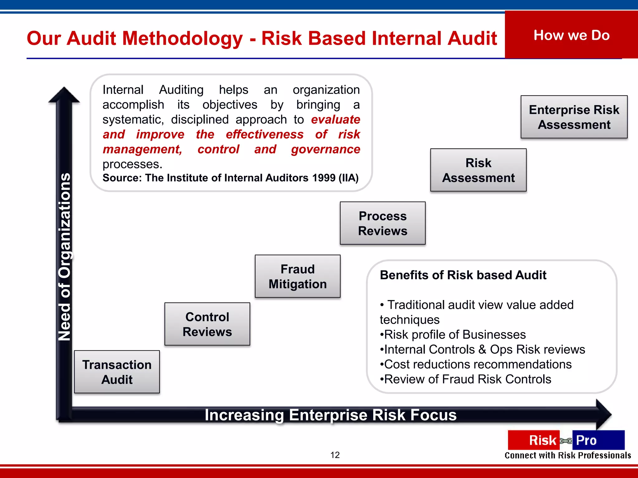 Our Audit Methodology - Risk Based Internal Audit                                                                How we Do


                              Internal Auditing helps an organization
                              accomplish its objectives by bringing a                                           Enterprise Risk
                              systematic, disciplined approach to evaluate                                       Assessment
                              and improve the effectiveness of risk
                              management, control and governance
                              processes.                                                            Risk
   Need of Organizations




                              Source: The Institute of Internal Auditors 1999 (IIA)              Assessment


                                                                                  Process
                                                                                  Reviews


                                                                 Fraud                Benefits of Risk based Audit
                                                                Mitigation
                                                                                      • Traditional audit view value added
                                              Control                                 techniques
                                              Reviews                                 •Risk profile of Businesses
                                                                                      •Internal Controls & Ops Risk reviews
                           Transaction                                                •Cost reductions recommendations
                              Audit                                                   •Review of Fraud Risk Controls

                                                   Increasing Enterprise Risk Focus

                                                                             12
 