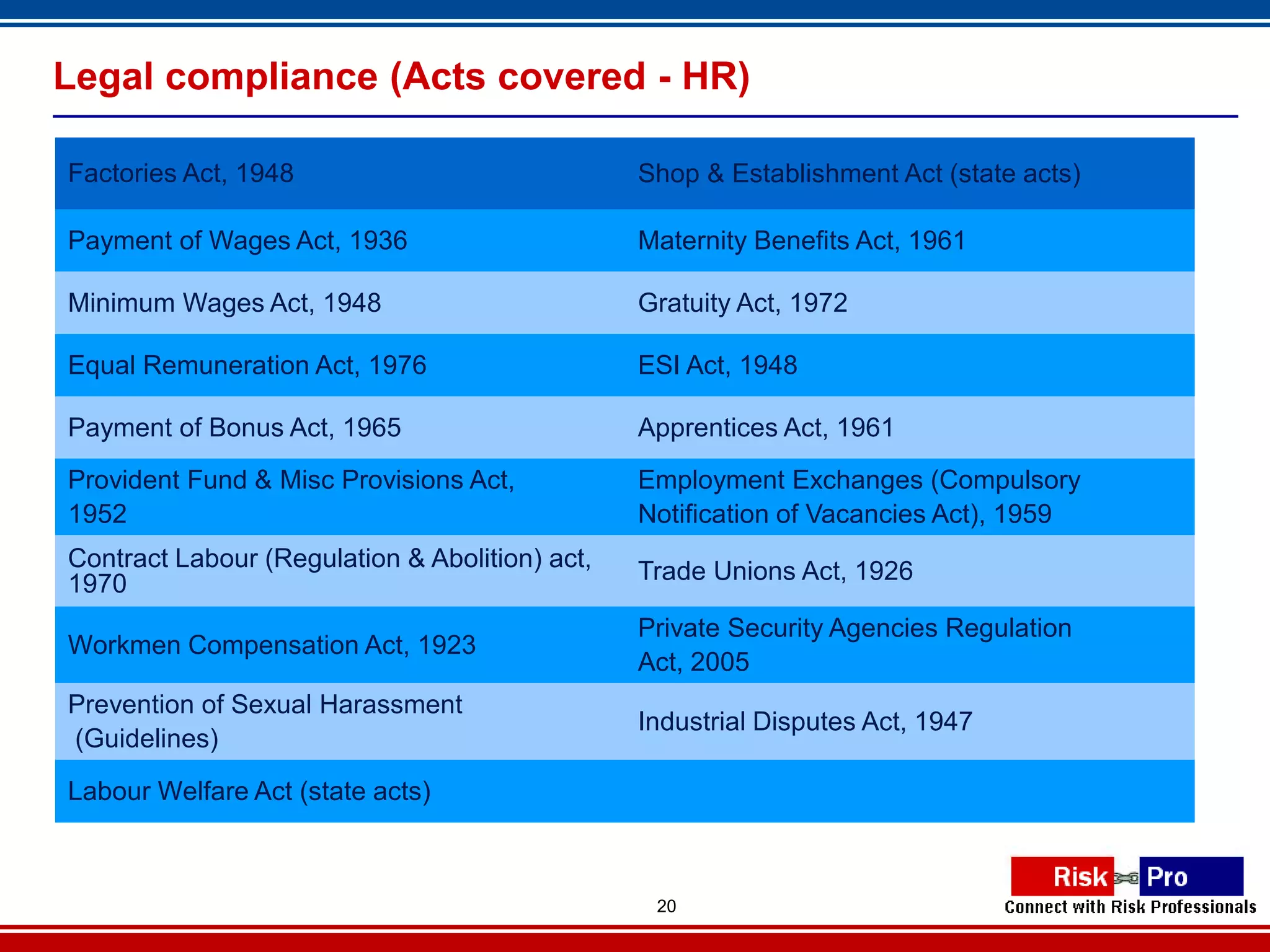 Legal compliance (Acts covered - HR)

Factories Act, 1948                             Shop & Establishment Act (state acts)

Payment of Wages Act, 1936                      Maternity Benefits Act, 1961

Minimum Wages Act, 1948                         Gratuity Act, 1972

Equal Remuneration Act, 1976                    ESI Act, 1948

Payment of Bonus Act, 1965                      Apprentices Act, 1961
Provident Fund & Misc Provisions Act,           Employment Exchanges (Compulsory
1952                                            Notification of Vacancies Act), 1959
Contract Labour (Regulation & Abolition) act,   Trade Unions Act, 1926
1970
                                                Private Security Agencies Regulation
Workmen Compensation Act, 1923
                                                Act, 2005
Prevention of Sexual Harassment
                                                Industrial Disputes Act, 1947
(Guidelines)
Labour Welfare Act (state acts)



                                                 20
 