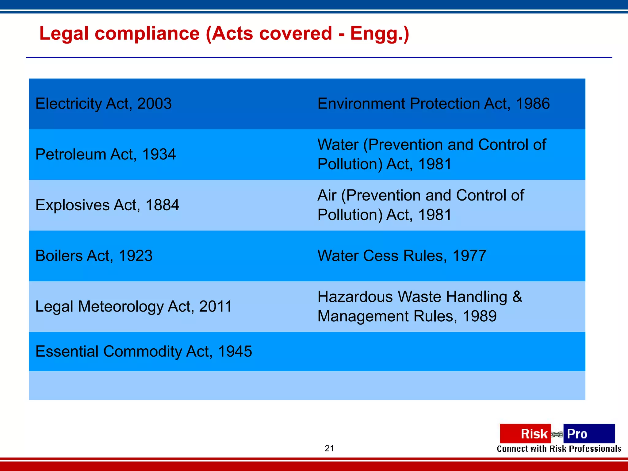 Legal compliance (Acts covered - Engg.)


Electricity Act, 2003           Environment Protection Act, 1986

                                Water (Prevention and Control of
Petroleum Act, 1934
                                Pollution) Act, 1981
                                Air (Prevention and Control of
Explosives Act, 1884
                                Pollution) Act, 1981

Boilers Act, 1923               Water Cess Rules, 1977

                                Hazardous Waste Handling &
Legal Meteorology Act, 2011
                                Management Rules, 1989

Essential Commodity Act, 1945




                                 21
 