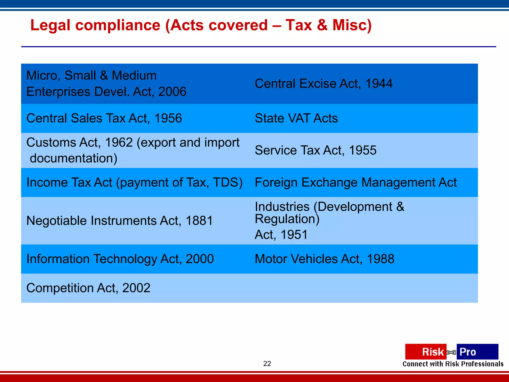 Legal compliance (Acts covered – Tax & Misc)


Micro, Small & Medium
                                       Central Excise Act, 1944
Enterprises Devel. Act, 2006

Central Sales Tax Act, 1956            State VAT Acts
Customs Act, 1962 (export and import
                                       Service Tax Act, 1955
documentation)
Income Tax Act (payment of Tax, TDS) Foreign Exchange Management Act
                                       Industries (Development &
Negotiable Instruments Act, 1881       Regulation)
                                       Act, 1951
Information Technology Act, 2000       Motor Vehicles Act, 1988

Competition Act, 2002




                                        22
 