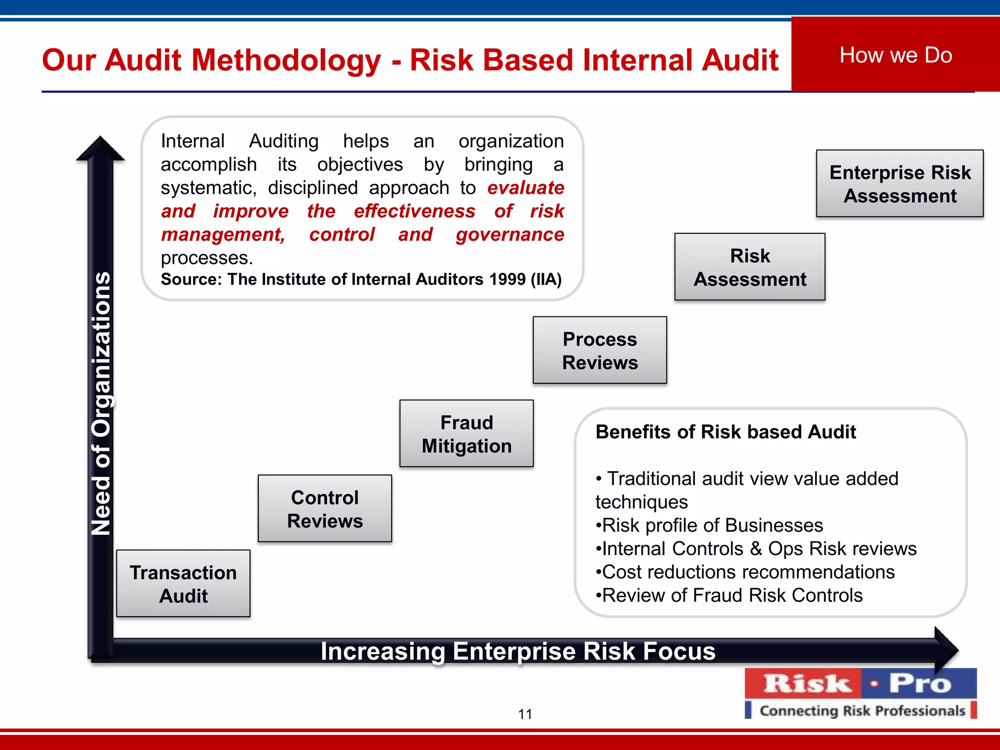11
Our Audit Methodology - Risk Based Internal Audit How we Do
Transaction
Audit
Control
Reviews
Process
Reviews
Risk
Assessment
Fraud
Mitigation
Enterprise Risk
Assessment
Increasing Enterprise Risk Focus
NeedofOrganizations
Internal Auditing helps an organization
accomplish its objectives by bringing a
systematic, disciplined approach to evaluate
and improve the effectiveness of risk
management, control and governance
processes.
Source: The Institute of Internal Auditors 1999 (IIA)
Benefits of Risk based Audit
• Traditional audit view value added
techniques
•Risk profile of Businesses
•Internal Controls & Ops Risk reviews
•Cost reductions recommendations
•Review of Fraud Risk Controls
 