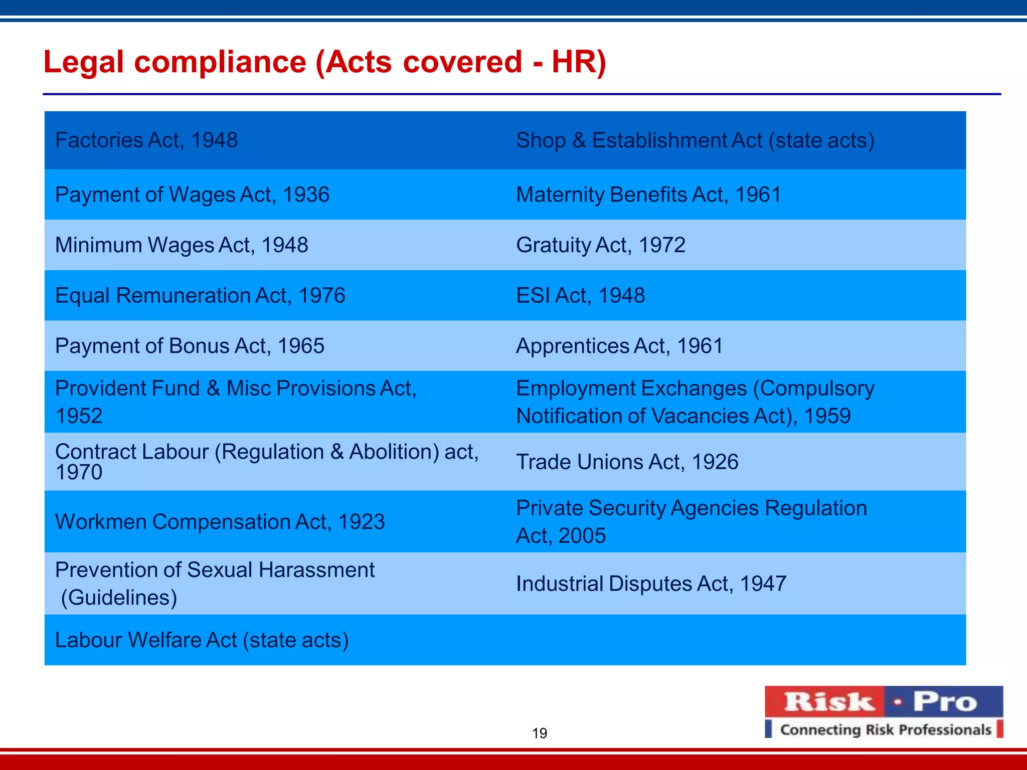 19
Legal compliance (Acts covered - HR)
Factories Act, 1948 Shop & Establishment Act (state acts)
Payment of Wages Act, 1936 Maternity Benefits Act, 1961
Minimum Wages Act, 1948 Gratuity Act, 1972
Equal Remuneration Act, 1976 ESI Act, 1948
Payment of Bonus Act, 1965 Apprentices Act, 1961
Provident Fund & Misc Provisions Act,
1952
Employment Exchanges (Compulsory
Notification of Vacancies Act), 1959
Contract Labour (Regulation & Abolition) act,
1970 Trade Unions Act, 1926
Workmen Compensation Act, 1923
Private Security Agencies Regulation
Act, 2005
Prevention of Sexual Harassment
(Guidelines)
Industrial Disputes Act, 1947
Labour Welfare Act (state acts)
 