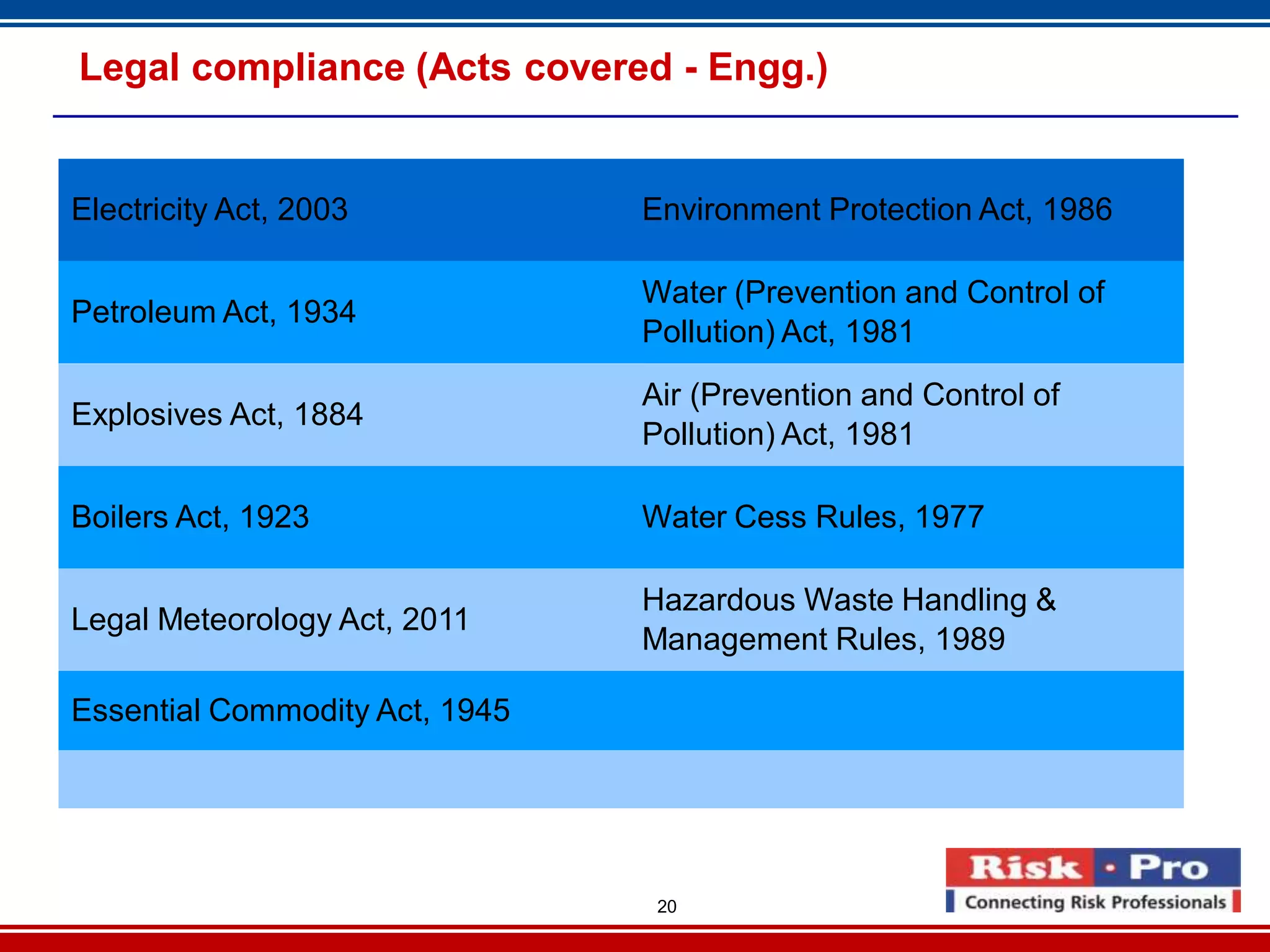 20
Legal compliance (Acts covered - Engg.)
Electricity Act, 2003 Environment Protection Act, 1986
Petroleum Act, 1934
Water (Prevention and Control of
Pollution) Act, 1981
Explosives Act, 1884
Air (Prevention and Control of
Pollution) Act, 1981
Boilers Act, 1923 Water Cess Rules, 1977
Legal Meteorology Act, 2011
Hazardous Waste Handling &
Management Rules, 1989
Essential Commodity Act, 1945
 