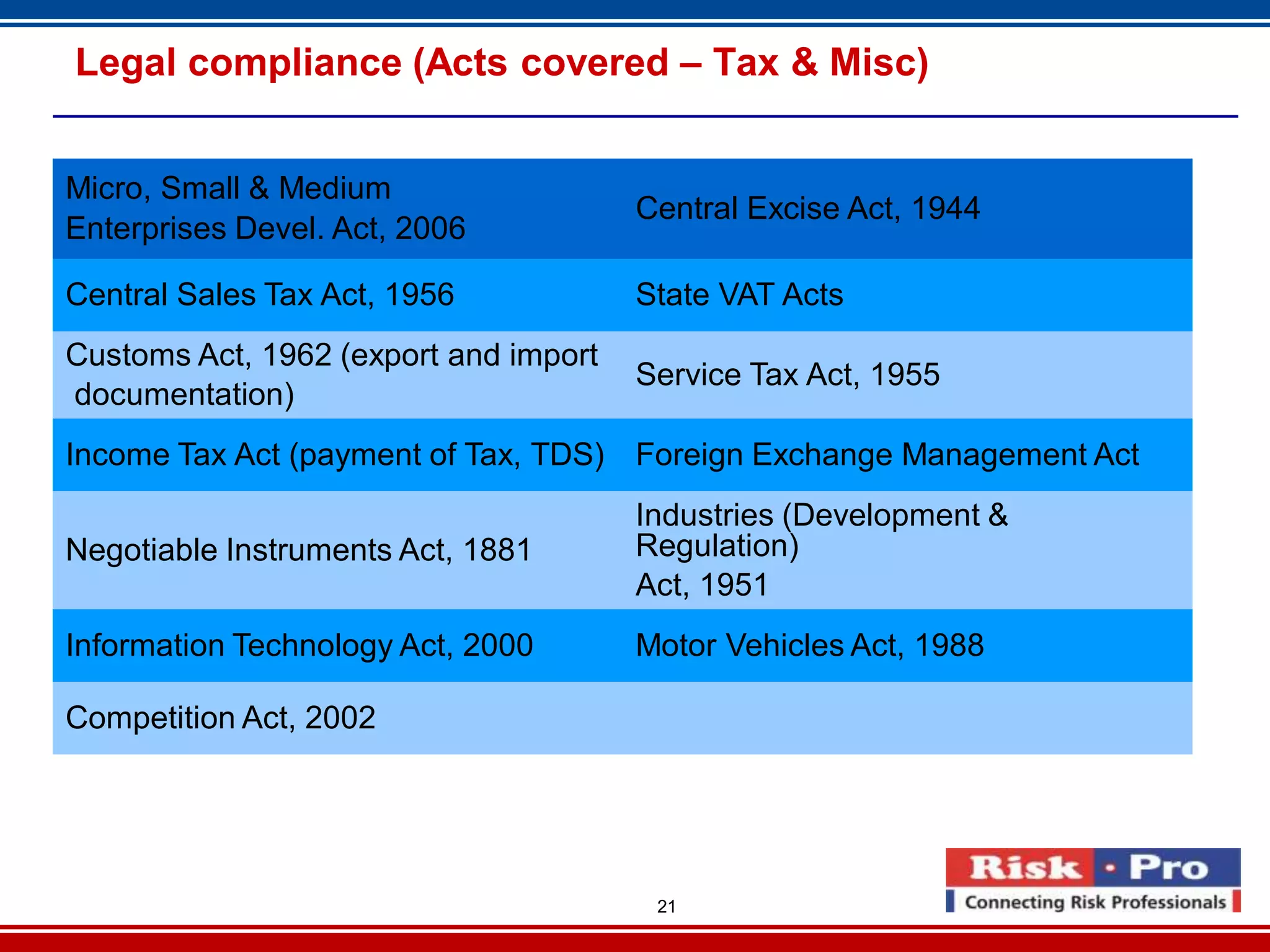 21
Legal compliance (Acts covered – Tax & Misc)
Micro, Small & Medium
Enterprises Devel. Act, 2006
Central Excise Act, 1944
Central Sales Tax Act, 1956 State VAT Acts
Customs Act, 1962 (export and import
documentation)
Service Tax Act, 1955
Income Tax Act (payment of Tax, TDS) Foreign Exchange Management Act
Negotiable Instruments Act, 1881
Industries (Development &
Regulation)
Act, 1951
Information Technology Act, 2000 Motor Vehicles Act, 1988
Competition Act, 2002
 