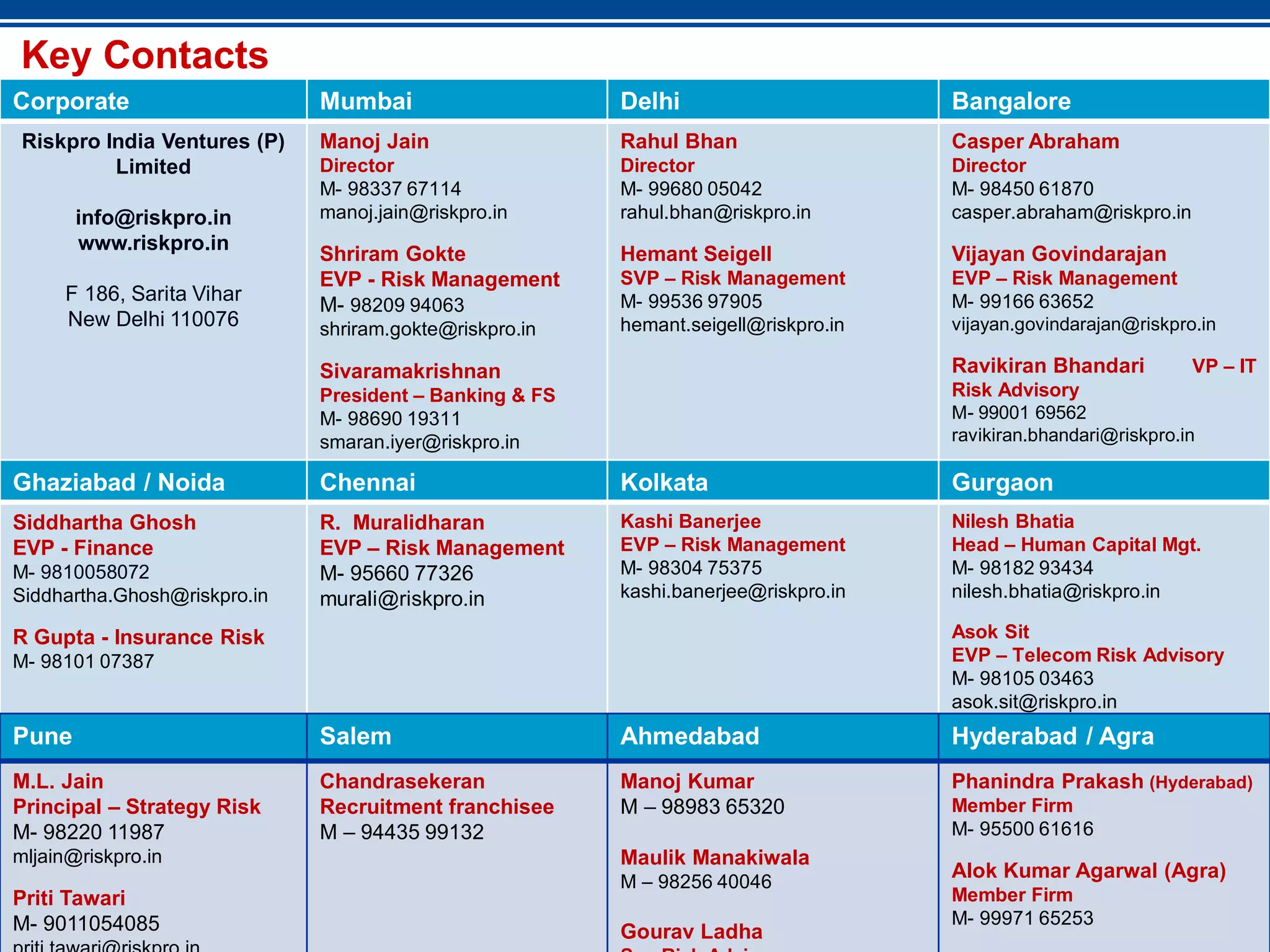 35
Key Contacts
Corporate Mumbai Delhi Bangalore
Riskpro India Ventures (P)
Limited
info@riskpro.in
www.riskpro.in
F 186, Sarita Vihar
New Delhi 110076
Manoj Jain
Director
M- 98337 67114
manoj.jain@riskpro.in
Shriram Gokte
EVP - Risk Management
M- 98209 94063
shriram.gokte@riskpro.in
Sivaramakrishnan
President – Banking & FS
M- 98690 19311
smaran.iyer@riskpro.in
Rahul Bhan
Director
M- 99680 05042
rahul.bhan@riskpro.in
Hemant Seigell
SVP – Risk Management
M- 99536 97905
hemant.seigell@riskpro.in
Casper Abraham
Director
M- 98450 61870
casper.abraham@riskpro.in
Vijayan Govindarajan
EVP – Risk Management
M- 99166 63652
vijayan.govindarajan@riskpro.in
Ravikiran Bhandari VP – IT
Risk Advisory
M- 99001 69562
ravikiran.bhandari@riskpro.in
Ghaziabad / Noida Chennai Kolkata Gurgaon
Siddhartha Ghosh
EVP - Finance
M- 9810058072
Siddhartha.Ghosh@riskpro.in
R Gupta - Insurance Risk
M- 98101 07387
R. Muralidharan
EVP – Risk Management
M- 95660 77326
murali@riskpro.in
Kashi Banerjee
EVP – Risk Management
M- 98304 75375
kashi.banerjee@riskpro.in
Nilesh Bhatia
Head – Human Capital Mgt.
M- 98182 93434
nilesh.bhatia@riskpro.in
Asok Sit
EVP – Telecom Risk Advisory
M- 98105 03463
asok.sit@riskpro.in
Pune Salem Ahmedabad Hyderabad / Agra
M.L. Jain
Principal – Strategy Risk
M- 98220 11987
mljain@riskpro.in
Priti Tawari
M- 9011054085
Chandrasekeran
Recruitment franchisee
M – 94435 99132
Manoj Kumar
M – 98983 65320
Maulik Manakiwala
M – 98256 40046
Gourav Ladha
Phanindra Prakash (Hyderabad)
Member Firm
M- 95500 61616
Alok Kumar Agarwal (Agra)
Member Firm
M- 99971 65253
 