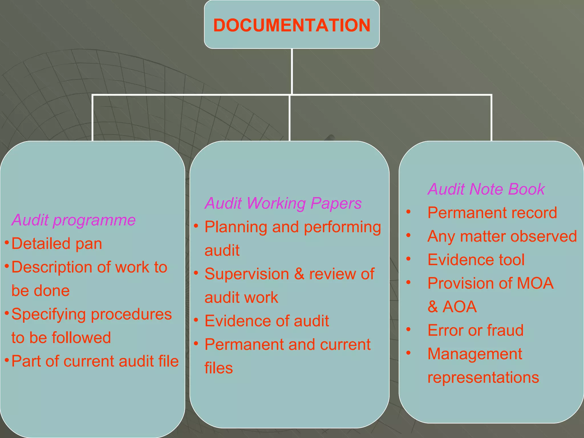 DOCUMENTATION Audit programme Detailed pan Description of work to  be done Specifying procedures  to be followed Part of current audit file Audit Working Papers Planning and performing  audit Supervision & review of  audit work Evidence of audit Permanent and current files Audit Note Book Permanent record Any matter observed Evidence tool Provision of MOA  & AOA Error or fraud Management  representations 