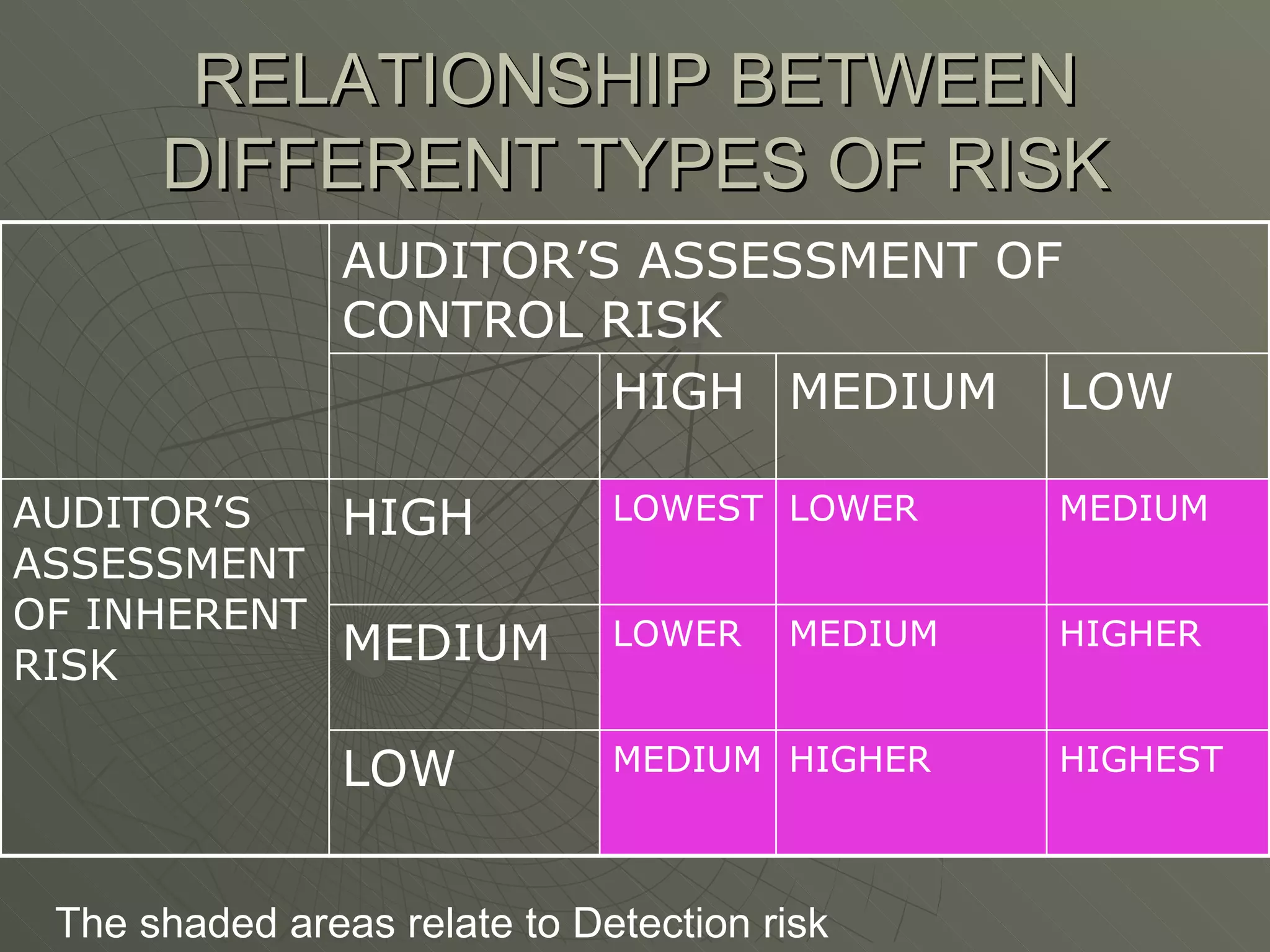 RELATIONSHIP BETWEEN DIFFERENT TYPES OF RISK The shaded areas relate to Detection risk HIGHEST HIGHER MEDIUM LOW HIGHER MEDIUM LOW MEDIUM LOWER MEDIUM LOWER LOWEST HIGH AUDITOR’S ASSESSMENT OF INHERENT RISK MEDIUM HIGH AUDITOR’S ASSESSMENT OF CONTROL RISK 
