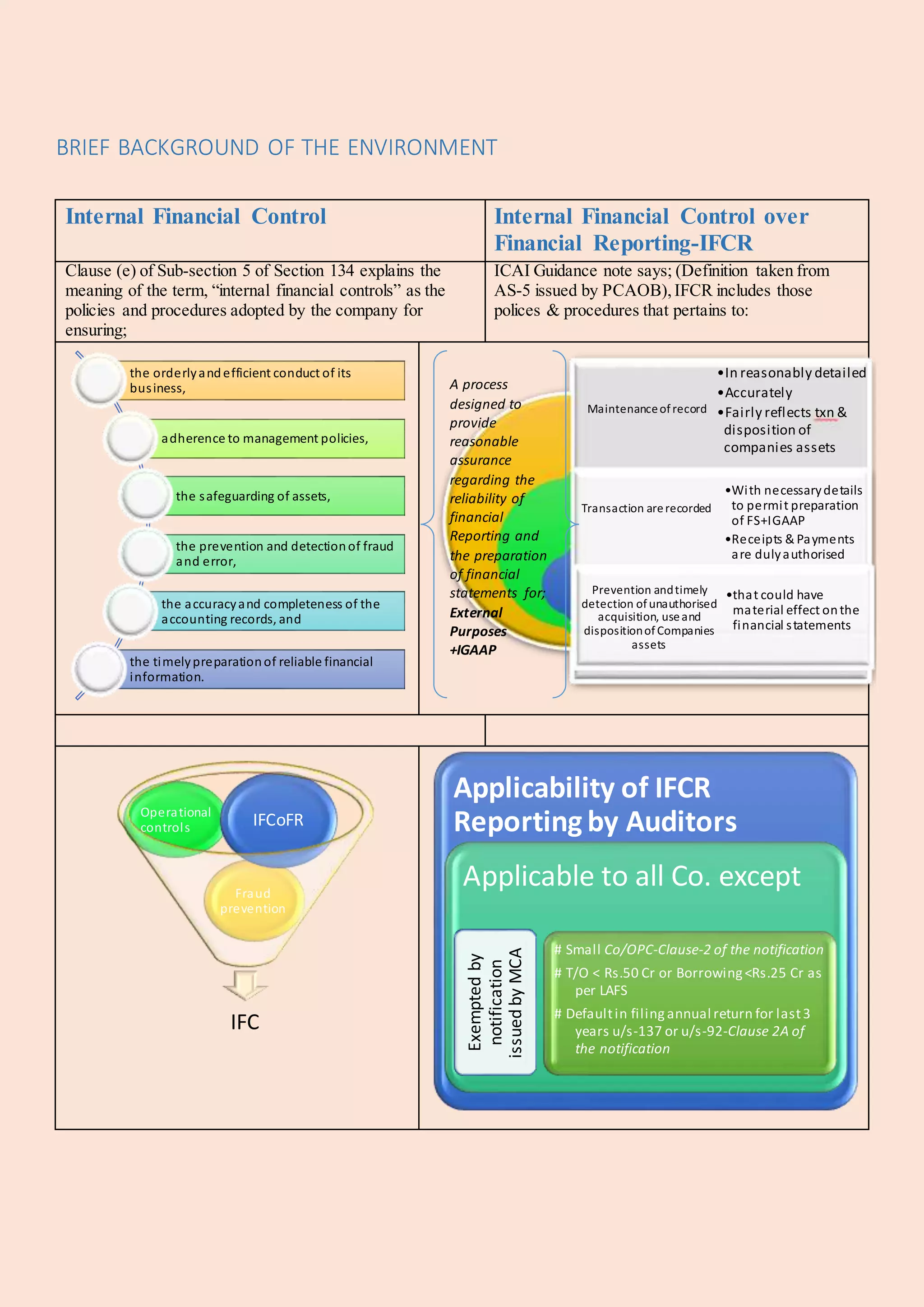 BRIEF BACKGROUND OF THE ENVIRONMENT
Internal Financial Control Internal Financial Control over
Financial Reporting-IFCR
Clause (e) of Sub-section 5 of Section 134 explains the
meaning of the term, “internal financial controls” as the
policies and procedures adopted by the company for
ensuring;
ICAI Guidance note says; (Definition taken from
AS-5 issued by PCAOB),IFCR includes those
polices & procedures that pertains to:
the orderlyandefficient conduct of its
business,
adherence to management policies,
the safeguarding of assets,
the prevention and detectionof fraud
and error,
the accuracyand completeness of the
accounting records, and
the timelypreparationof reliable financial
information.
Maintenanceofrecord
Transaction arerecorded
Prevention andtimely
detection ofunauthorised
acquisition, useand
dispositionofCompanies
assets
•In reasonably detailed
•Accurately
•Fairly reflects txn &
disposition of
companies assets
•With necessarydetails
to permit preparation
of FS+IGAAP
•Receipts & Payments
are dulyauthorised
•that could have
material effect onthe
financial statements
IFC
Fraud
prevention
Operational
controls IFCoFR
Applicability of IFCR
Reporting by Auditors
Applicable to all Co. except
Exemptedby
notification
issuedbyMCA
# Small Co/OPC-Clause-2 of the notification
# T/O < Rs.50 Cr or Borrowing<Rs.25 Cr as
per LAFS
# Defaultin filingannual return for last3
years u/s-137 or u/s-92-Clause 2A of
the notification
A process
designed to
provide
reasonable
assurance
regarding the
reliability of
financial
Reporting and
the preparation
of financial
statements for;
External
Purposes
+IGAAP
 