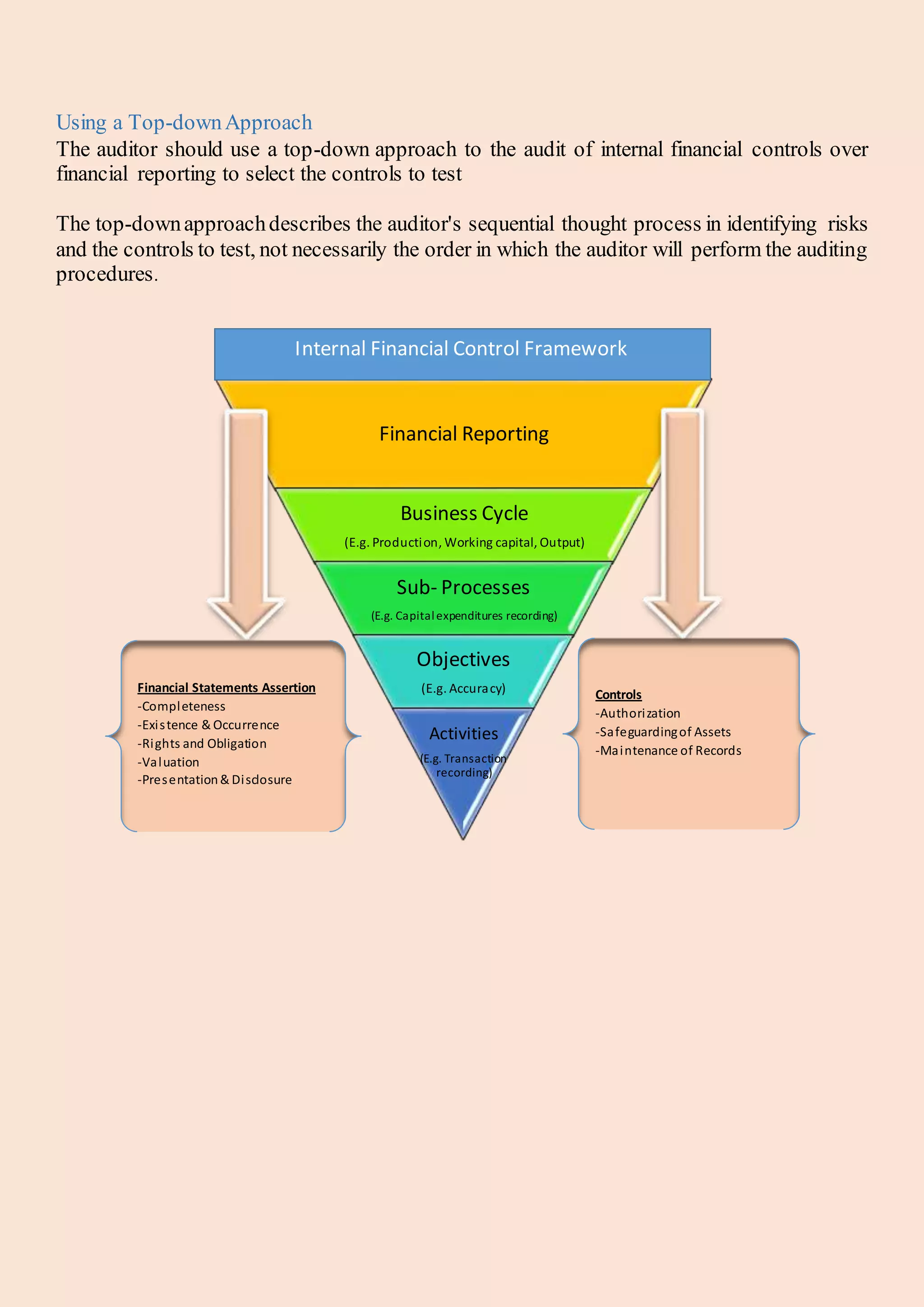 Using a Top-downApproach
The auditor should use a top-down approach to the audit of internal financial controls over
financial reporting to select the controls to test
The top-downapproachdescribes the auditor's sequential thought process in identifying risks
and the controls to test, not necessarily the order in which the auditor will perform the auditing
procedures.
Financial Reporting
Business Cycle
(E.g. Production, Working capital, Output)
Sub- Processes
(E.g. Capitalexpenditures recording)
Objectives
(E.g. Accuracy)
Activities
(E.g. Transaction
recording)
Financial Statements Assertion
-Completeness
-Existence & Occurrence
-Rights and Obligation
-Valuation
-Presentation& Disclosure
Controls
-Authorization
-Safeguardingof Assets
-Maintenance of Records
Internal Financial Control Framework
 