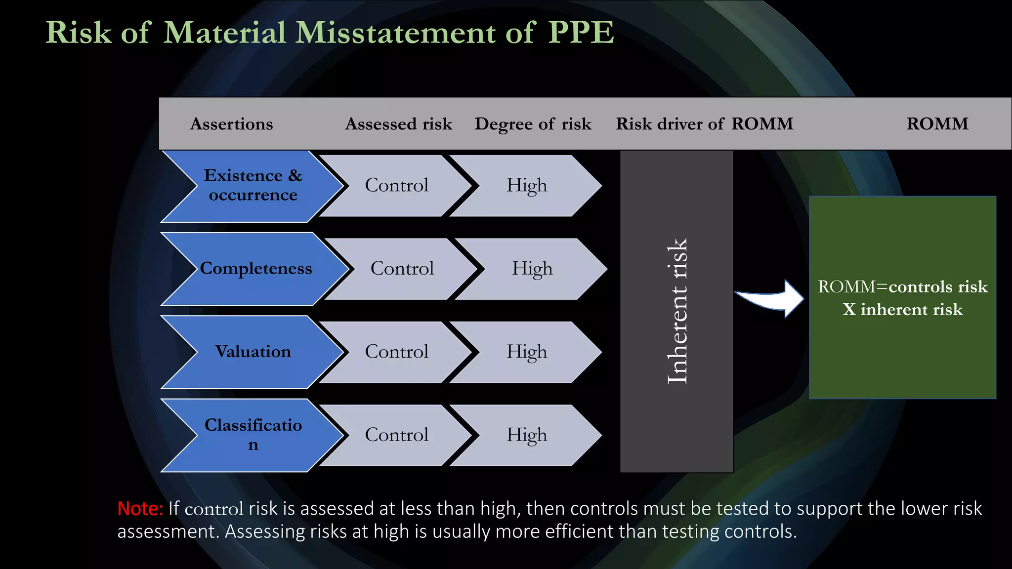 Audit of property plant & equipment (PPE) and cash & cash equivalents ...