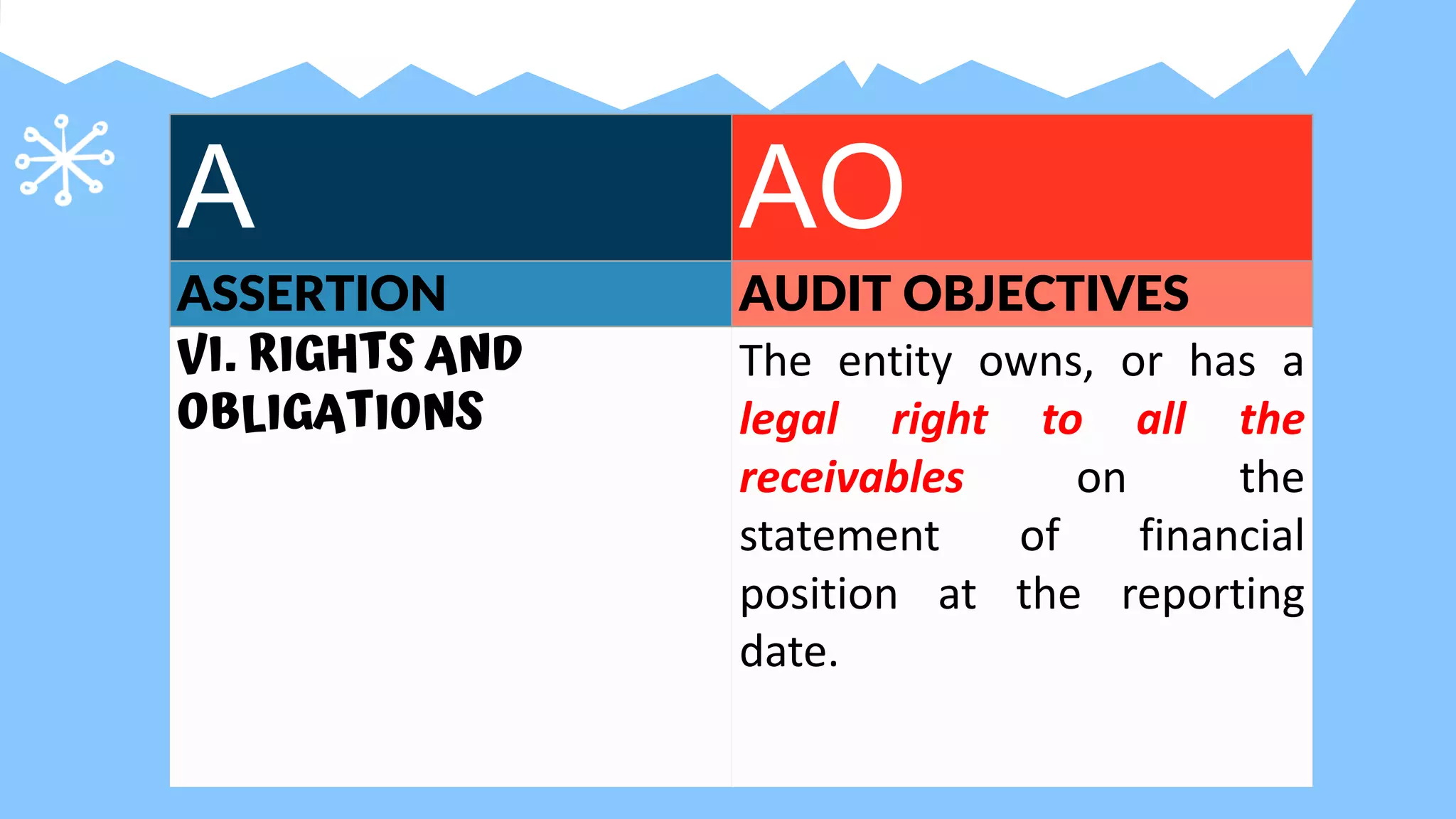 A AO
ASSERTION AUDIT OBJECTIVES
VI. RIGHTS AND
OBLIGATIONS
The entity owns, or has a
legal right to all the
receivables on the
statement of financial
position at the reporting
date.
 