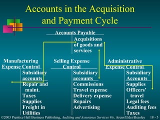 Audit of the acquisition and payment cycle | PPT