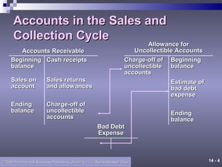Audit of the sales and collection cycle | PPT