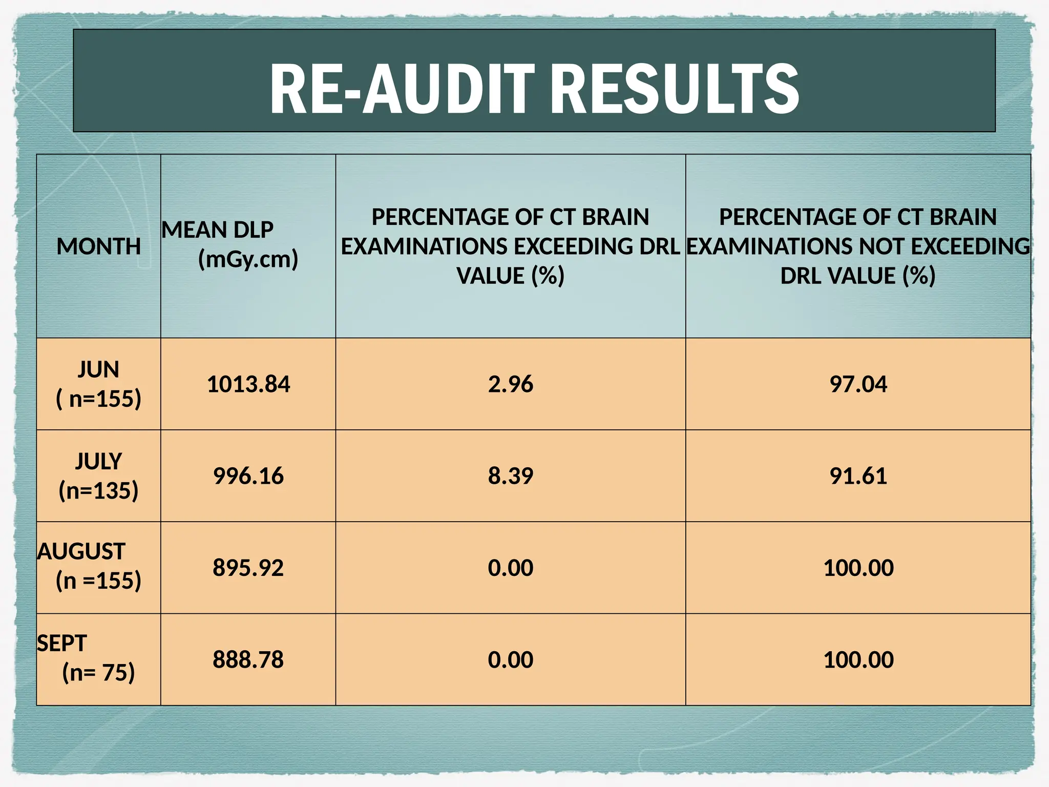 AUDIT ON RADIATION DOSE OF ADULT CT BRAIN IN RADIOLOGY DEPARTMENT ...