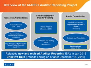Page 4
Overview of the IAASB’s Auditor Reporting Project
Research & Consultation
Academic Research
(2006 – 2009)
Review of National
Developments / Initiatives
(2009-2010)
Consultation Paper: Enhancing the
Value of Auditor Reporting
(May 2011)
Commencement of
Standard Setting
Project Proposal
(December 2011)
Task Force and Drafting
Teams
(January 2012)
Public Consultation
Invitation to Comment:
Improving the Auditor’s
Report
(June 2012)
Outreach and Roundtables
Released new and revised Auditor Reporting ISAs in Jan 2015
Effective Date – Periods ending on or after December 15, 2016
Exposure Draft
(June 2013)
 
