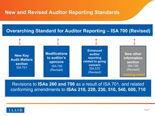 Page 7
New and Revised Auditor Reporting Standards
Overarching Standard for Auditor Reporting – ISA 700 (Revised)
Revisions to ISAs 260 and 706 as a result of ISA 701, and related
conforming amendments to ISAs 210, 220, 230, 510, 540, 600, 710
Modifications
to auditor’s
opinions
ISA 705
(Revised)
New Key
Audit Matters
section
ISA 701
Enhanced
auditor
reporting
related to going
concern
ISA 570
(Revised)
New other
information
section
ISA 720
(Revised)
Coming soon!
 