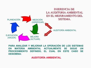 PARA ANALIZAR Y MEJORAR LA OPERACIÓN DE LOS SISTEMAS
EN MATERIA AMBIENTAL ACTUALMENTE SE SIGUE UN
PROCEDIMIENTO DEFINIDO, EL CUAL EN ESTE CASO SE
DENOMINA:
AUDITORÍA AMBIENTAL
EJECUCIÓN
(HACER)
AUDITORÍA AMBIENTAL
MEDICIÓN
(VERIFICAR)
PLANEACIÓN
MEJORA
(ACTUAR)
INJERENCIA DEINJERENCIA DE
LA AUDITORIA AMBIENTALLA AUDITORIA AMBIENTAL
EN EL MEJORAMIENTO DELEN EL MEJORAMIENTO DEL
SISTEMA.SISTEMA.
 