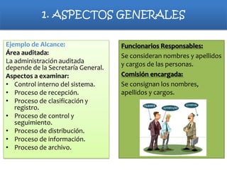1. ASPECTOS GENERALES
Ejemplo de Alcance:
Área auditada:
La administración auditada
depende de la Secretaría General.
Aspectos a examinar:
• Control interno del sistema.
• Proceso de recepción.
• Proceso de clasificación y
registro.
• Proceso de control y
seguimiento.
• Proceso de distribución.
• Proceso de información.
• Proceso de archivo.

Funcionarios Responsables:
Se consideran nombres y apellidos
y cargos de las personas.
Comisión encargada:
Se consignan los nombres,
apellidos y cargos.

 