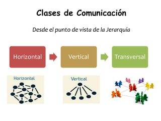 Clases de Comunicación
Desde el punto de vista de la Jerarquía

Horizontal

Vertical

Transversal

 