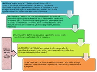 INVESTIGACION DE MERCADOS( Al estudiar el mercado de un
proyecto, habrá que analizar el mercado proveedor, competidor,
distribuidor, consumidor y el mercado externo). Se definen tres etapas
en el proceso de investigación: Análisis histórico del mercado, análisis
vigente del mercado y análisis de la situación proyectada.
INGENIERIA DEL PROYECTO( Este estudio determina la función de
producción optima, para la utilización eficaz y eficiente de los recursos
disponibles para la producción de bienes y servicios. También se toma
en cuenta la Valorización Económica de las variables Técnicas: Obra
física, Inversiones en equipamiento, Balance de personal, Costo de
materiales.

ORGANIZACIÓN( Definir una estructura organizativa acorde con los
requerimientos propios que exija su ejecución.

PROCESOS
TÉCNICOS
MATERIA
DE
CONTROL
INTERNO

CRITERIOS DE INVERSION( sistematizar la información a fin de
cuantificar la inversión en los activos que requiere el proyecto(activos
fijos, nominales y capital de trabajo)

FINANCIAMIENTO (Se determina el financiamiento adecuado). El elegir
una fuente de financiamiento depende del contexto en que esté inserto
el proyecto.

 