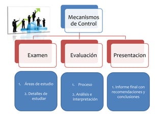 Mecanismos
de Control

Examen

1. Áreas de estudio
2. Detalles de
estudiar

Evaluación

1. Proceso
2. Análisis e
interpretación

Presentacion

1. Informe final con
recomendaciones y
conclusiones

 