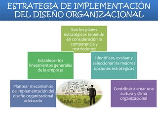 ESTRATEGIA DE IMPLEMENTACIÓN
DEL DISEÑO ORGANIZACIONAL
Son los planes
estratégicos teniendo
en consideración la
competencia y
restricciones
Establecer los
lineamientos generales
de la empresa

Plantear mecanismos
de implementación del
diseño organizacional
adecuado

Identificar, evaluar y
seleccionar las mejores
opciones estratégicas

Contribuir a crear una
cultura y clima
organizacional

 