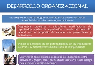 DESARROLLO ORGANIZACIONAL
Estrategia educativa para lograr un cambio en los valores y actitudes
orientándola hacia las metas organizacionales
Diagnosticar problemas y situaciones insatisfactorias de
capacitación, evaluar la organización a través del desarrollo
laboral, con el propósito de conocer sus proyecciones y
limitaciones.
Evaluar el desarrollo de las potencialidades de los trabajadores
para ver si su rendimiento es satisfactorio en la organización

Examinar el desarrollo de la capacidad de colaboración entre
individuos y grupos, con el propósito de verificar si existe sinergia
de esfuerzos y trabajo en equipo.

 