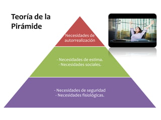 Teoría de la
Pirámide
Necesidades de
autorrealización

- Necesidades de estima.
- Necesidades sociales.

- Necesidades de seguridad
- Necesidades fisiológicas.

 