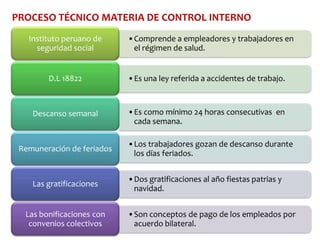 PROCESO TÉCNICO MATERIA DE CONTROL INTERNO
Instituto peruano de
seguridad social

•Comprende a empleadores y trabajadores en
el régimen de salud.

D.L 18822

•Es una ley referida a accidentes de trabajo.

Descanso semanal

•Es como mínimo 24 horas consecutivas en
cada semana.

Remuneración de feriados

Las gratificaciones

Las bonificaciones con
convenios colectivos

•Los trabajadores gozan de descanso durante
los días feriados.
•Dos gratificaciones al año fiestas patrias y
navidad.
•Son conceptos de pago de los empleados por
acuerdo bilateral.

 