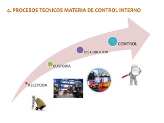 CONTROL
DISTRIBUCION

CUSTODIA

RECEPCION

 