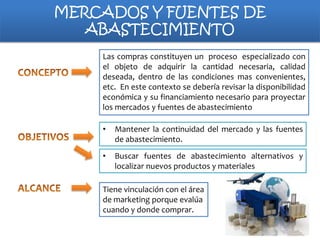 MERCADOS Y FUENTES DE
ABASTECIMIENTO
Las compras constituyen un proceso especializado con
el objeto de adquirir la cantidad necesaria, calidad
deseada, dentro de las condiciones mas convenientes,
etc. En este contexto se debería revisar la disponibilidad
económica y su financiamiento necesario para proyectar
los mercados y fuentes de abastecimiento

•

Mantener la continuidad del mercado y las fuentes
de abastecimiento.

•

Buscar fuentes de abastecimiento alternativos y
localizar nuevos productos y materiales

Tiene vinculación con el área
de marketing porque evalúa
cuando y donde comprar.

 