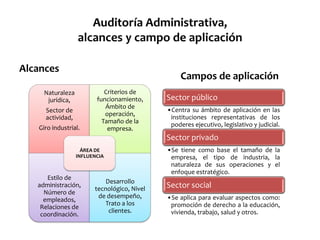 Auditoría Administrativa,
alcances y campo de aplicación
Alcances

Campos de aplicación

Naturaleza
jurídica,
Sector de
actividad,
Giro industrial.

Criterios de
funcionamiento,
Ámbito de
operación,
Tamaño de la
empresa.

Sector público
•Centra su ámbito de aplicación en las
instituciones representativas de los
poderes ejecutivo, legislativo y judicial.

Sector privado
ÁREA DE
INFLUENCIA

Estilo de
administración,
Número de
empleados,
Relaciones de
coordinación.

Desarrollo
tecnológico, Nivel
de desempeño,
Trato a los
clientes.

•Se tiene como base el tamaño de la
empresa, el tipo de industria, la
naturaleza de sus operaciones y el
enfoque estratégico.

Sector social
•Se aplica para evaluar aspectos como:
promoción de derecho a la educación,
vivienda, trabajo, salud y otros.

 