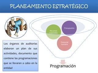 PLANEAMIENTO ESTRATÉGICO

Presupuesto
Recursos
materiales

Los órganos de auditorias

Potencial
humano

elaboran un plan de sus
actividades, documento que
contiene las programaciones
que se llevaran a cabo en la
entidad

Programación

 