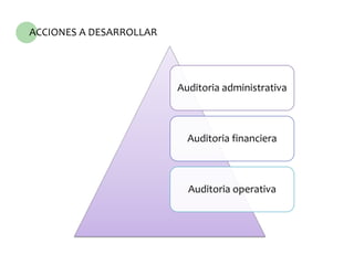 ACCIONES A DESARROLLAR

Auditoria administrativa

Auditoria financiera

Auditoria operativa

 