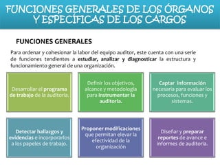FUNCIONES GENERALES DE LOS ÓRGANOS
Y ESPECÍFICAS DE LOS CARGOS
FUNCIONES GENERALES
Para ordenar y cohesionar la labor del equipo auditor, este cuenta con una serie
de funciones tendientes a estudiar, analizar y diagnosticar la estructura y
funcionamiento general de una organización.

Desarrollar el programa
de trabajo de la auditoria.

Definir los objetivos,
alcance y metodología
para instrumentar la
auditoria.

Captar información
necesaria para evaluar los
procesos, funciones y
sistemas.

Detectar hallazgos y
evidencias e incorporarlos
a los papeles de trabajo.

Proponer modificaciones
que permitan elevar la
efectividad de la
organización

Diseñar y preparar
reportes de avance e
informes de auditoria.

 