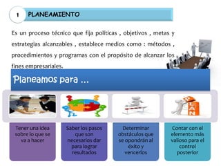 1

PLANEAMIENTO

Es un proceso técnico que fija políticas , objetivos , metas y
estrategias alcanzables , establece medios como : métodos ,
procedimientos y programas con el propósito de alcanzar los

fines empresariales.

Planeamos para …

Tener una idea
sobre lo que se
va a hacer

Saber los pasos
que son
necesarios dar
para lograr
resultados

Determinar
obstáculos que
se opondrán al
éxito y
vencerlos

Contar con el
elemento más
valioso para el
control
posterior

 