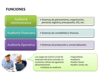 FUNCIONES
Auditoría
Administrativa

•Sistemas de planeamiento, organización,
personal, logística, presupuesto, SIG, etc.

Auditoría Financiera

•Sistemas de contabilidad y finanzas.

Auditoría Operativa

•Sistemas de producción y comercialización.

Los cargos de control a nivel de
empresas del sector privado, en
la práctica utilizan las siguientes
denominaciones:
• Analistas en Auditoría

• Especialistas
•Auditores
•Auditor Senior
•Auditor Junior, etc.

 