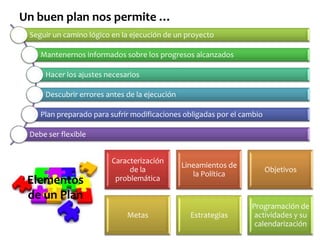 Un buen plan nos permite …
Seguir un camino lógico en la ejecución de un proyecto
Mantenernos informados sobre los progresos alcanzados
Hacer los ajustes necesarios
Descubrir errores antes de la ejecución
Plan preparado para sufrir modificaciones obligadas por el cambio
Debe ser flexible

Elementos
de un Plan

Caracterización
de la
problemática

Metas

Lineamientos de
la Política

Objetivos

Estrategias

Programación de
actividades y su
calendarización

 