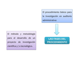 El procedimiento básico para
la investigación en auditoria
administrativa:

El método y metodología
para el desarrollo de un

proyecto de investigación
científica y / o tecnológico.

LAS FASES DEL
PROCEDIMIENTO

 