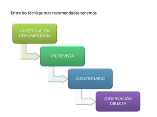 Entre las técnicas mas recomendadas tenemos

INVESTIGACIÓN
DOCUMENTARIA

ENTREVISTA

CUESTIONARIO

OBSERVACIÓN
DIRECTA

 